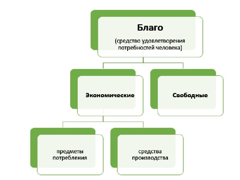 Выражает частные интересы и потребности свободных граждан. Потребности и блага презентация. Благо. Предметы потребления для удовлетворения личных. Распределение благ для личного пользования.
