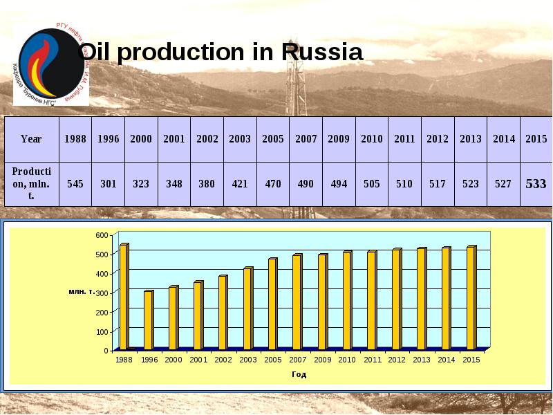 Oil production in Russia Oil production in Russia