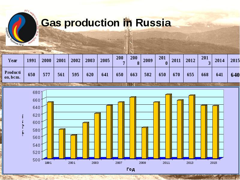 Gas production in Russia Gas production in Russia