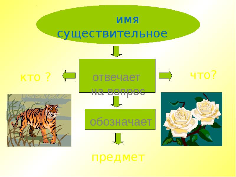 Презентация русский язык 2 класс обобщение части речи