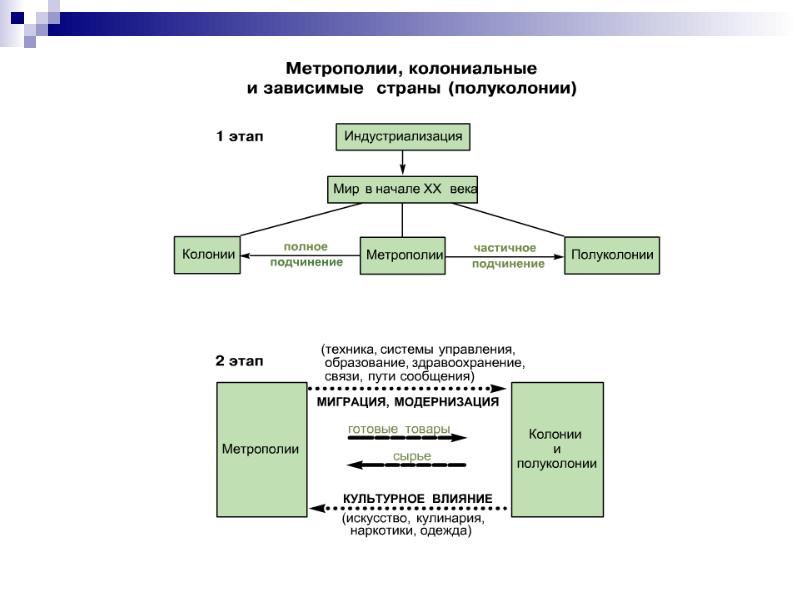 Управление американскими колониями схема