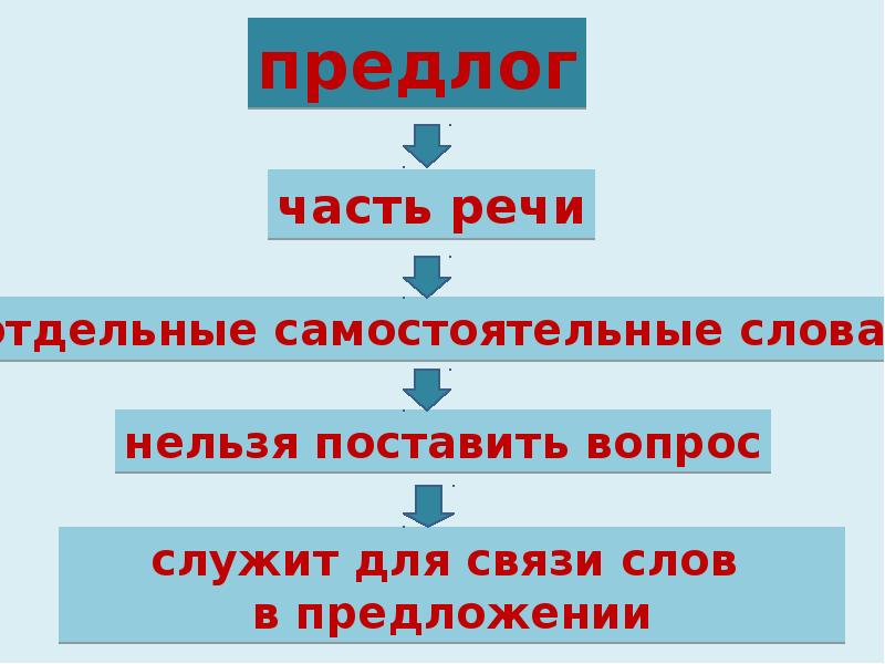 Предлоги служат для связи слов в предложении