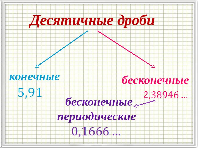 Конечную десятичную. Бесконечные периодические десятичные дроби. Бесконечная десятичная дробь. Бесконечная периодическая дробь. Конечная десятичная дробь.