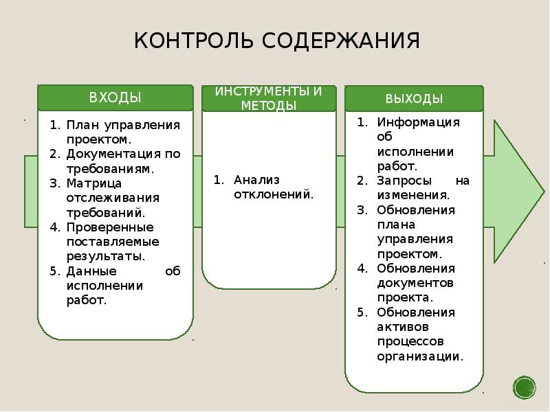 Контроль содержания проекта это