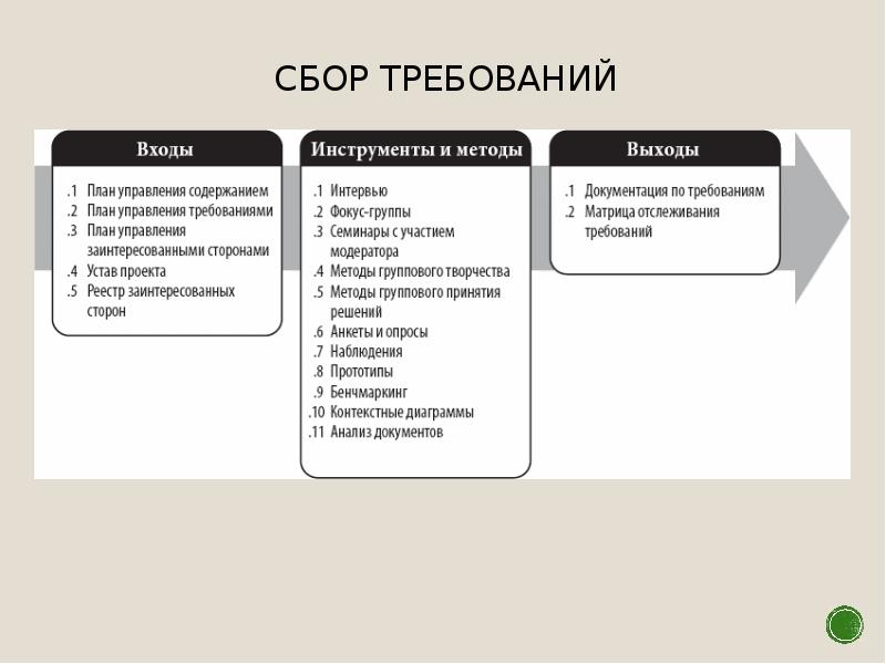 Сбор требований к проекту