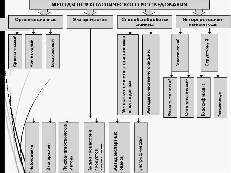 Основные методы психологии презентация