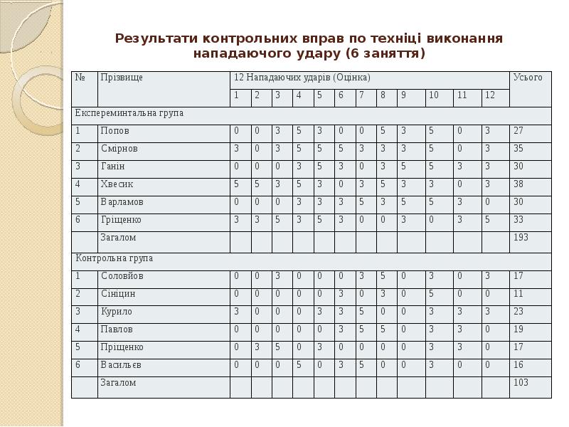 Результати контрольних вправ по техніці виконання нападаючого удару (6 заняття) Результати контрольних вправ по техніці виконання нападаючого удару (6 заняття)