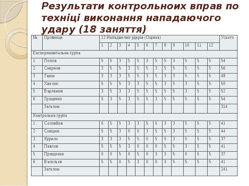 Результати контрольноих вправ по техніці виконання нападаючого удару (18 заняття) Результати контрольноих вправ по техніці виконання нападаючого удару (18 заняття)