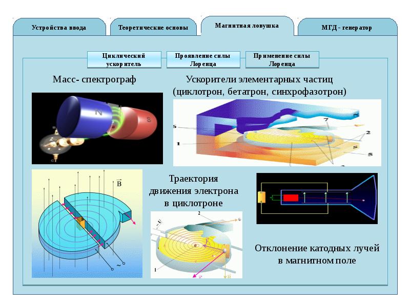 Сила лоренца действие