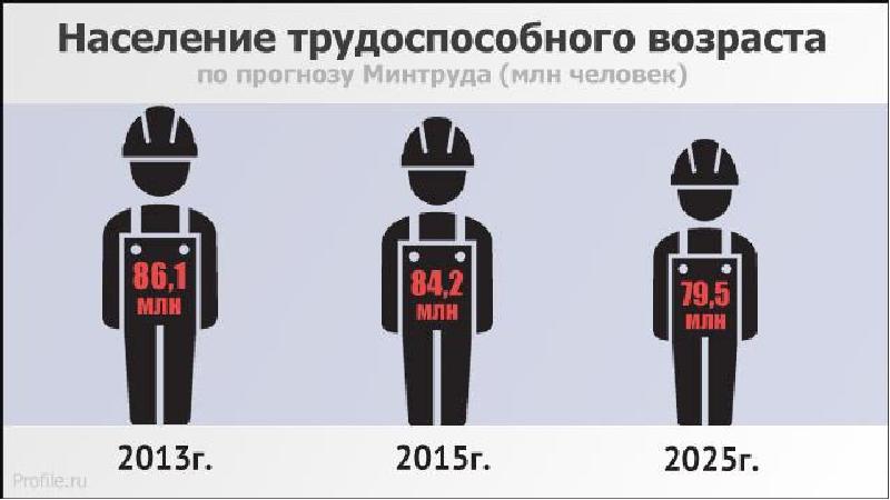 Нагрузка на трудоспособное население. Численность трудоспособного населения. Трудоспособное население в 2024 году возраст. Численность населения в трудоспособном возрасте. Количество людей в трудоспособном возрасте.