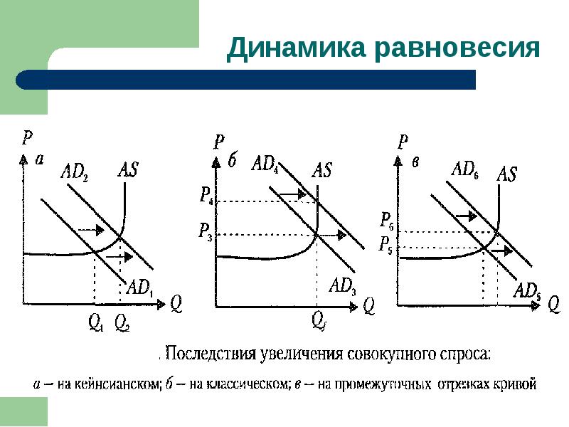 Изменение равновесия. Изменение макроэкономического равновесия. Макроэкономическое равновесие на кейнсианском отрезке. Изменение равновесия на промежуточном отрезке. Макроэкономическое равновесие на промежуточном отрезке.