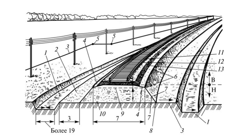 Схема земляного полотна железной дороги