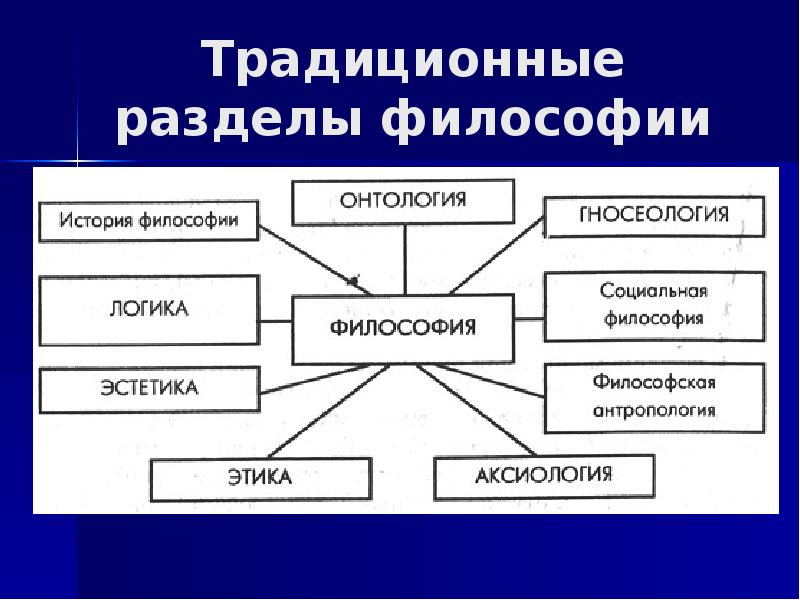 Основные разделы философии