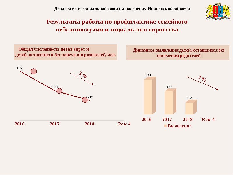 Форма стимулирования рождаемости 2007. Департамент социальной защиты населения. График статистика отделов социальной защиты населения. Социальная защита населения Ясный. Сколько получают начальники социальной защиты населения.