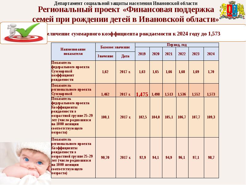 Форма стимулирования рождаемости 2007. Программа департамента социальной защиты населения. Соцзащита Чайковский официальный сайт. Рожкова Татьяна ДСЗН. Статистические данные социальной защиты населения.