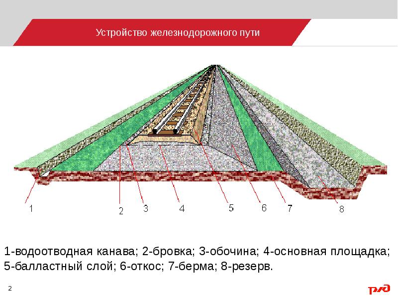 Земляное полотно презентация