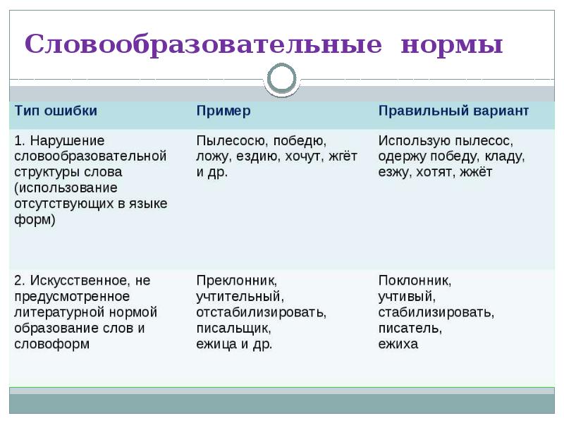 Грамматические и лексические нормы русского языка презентация