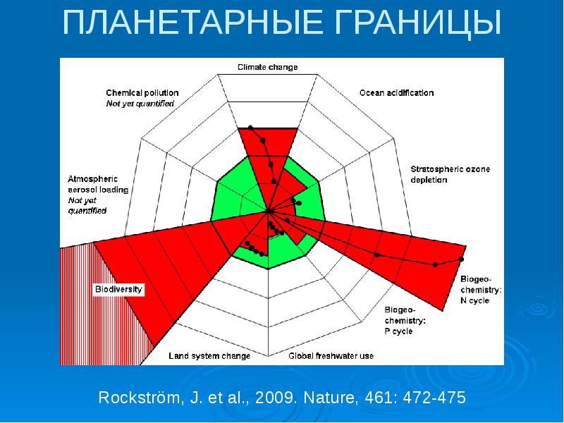 Концепция планетарных границ на русском. Концепция планетарных границ. Концепция планетарных границ. Планетарные границы. Planetary boundaries.