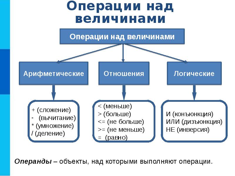 Классы объектов конспект. Объекты алгоритмов. Какие существуют объекты алгоритмов?. Объекты, над которыми выполняют операции. Объекты алгоритмов 8 класс Информатика.