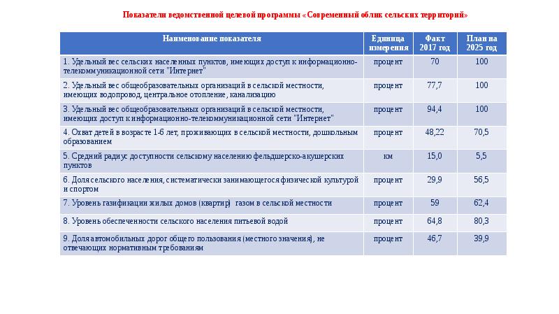 Федеральный проект современный облик сельских территорий