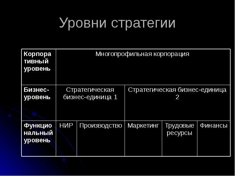 Уровни стратегии. Стратегический уровень управления. Стратегическая бизнес-единица это. Стратегии по уровням.