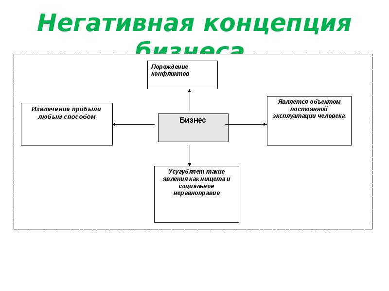 Негативное понятие. Концепция бизнеса. Негативная концепция бизнеса. Негативные понятия. Понятие «негатив».