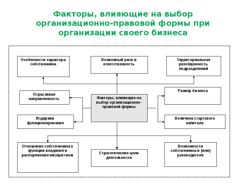 Важность правильного выбора организационно правовой формы. Факторы влияющие на выбор организационно-правовой формы. АЗС организационно правовая форма. От чего зависит выбор организационно-правовой формы предприятия. Важность выбора организационно-правовые формы предприятий.