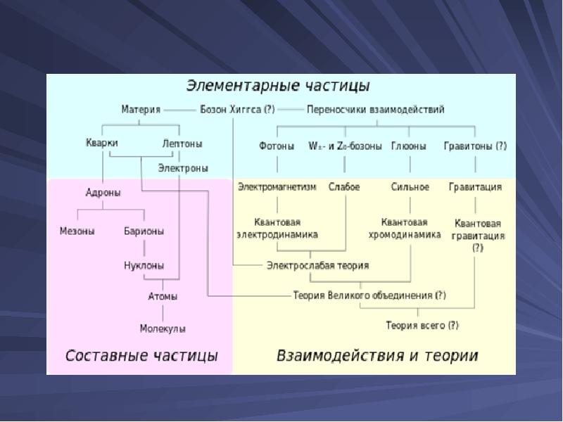 Адроны кварки презентация 11 класс