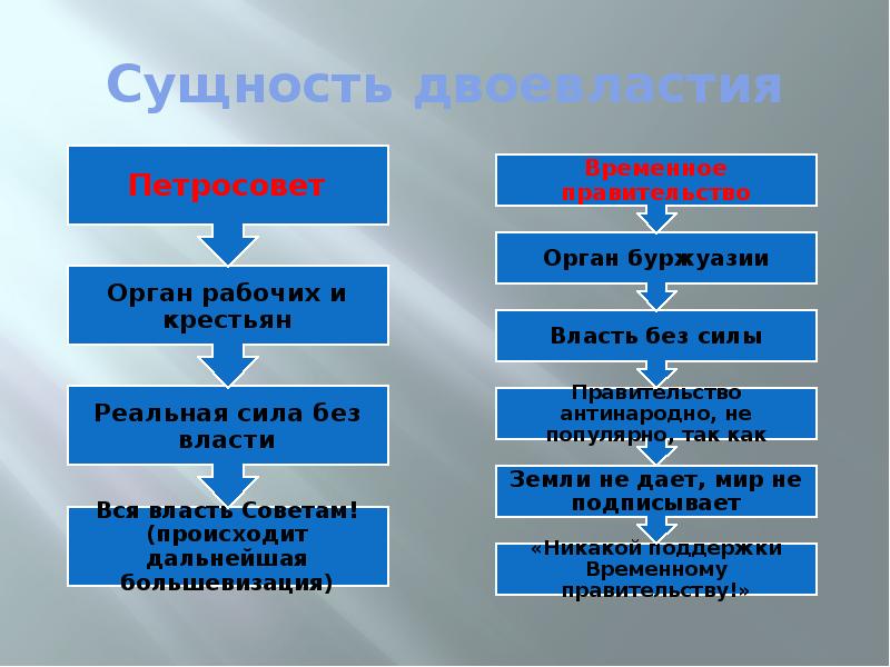 Власть в городе сила. Временное правительство исполком Петроградского совета. Поддержка рабочих временное правительство или Петросовет. Власть без силы и сила без власти. Деятельность временного правительства и Петросовета двоевластие.