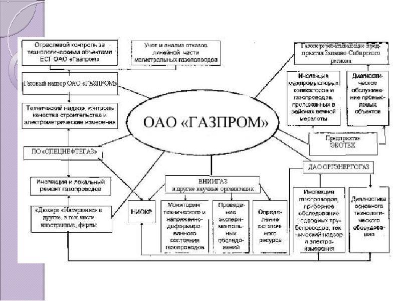 Организационная структура газпрома схема