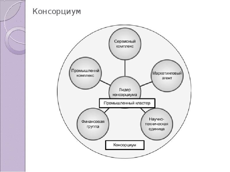 Консорциум это объединение предприятий для осуществления проектов тест