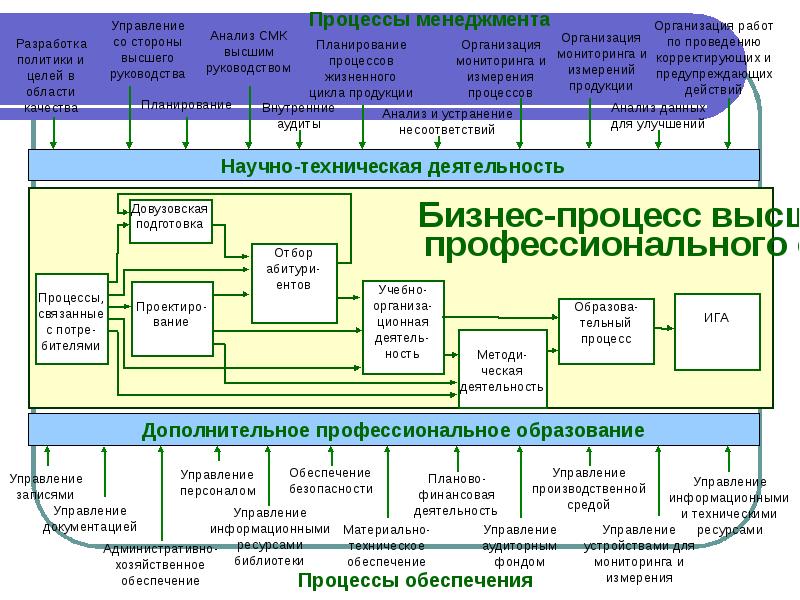 Процессная модель управления проектами