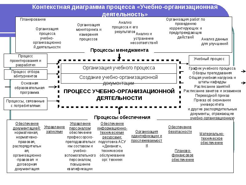 Организационная деятельность. Организация и планирование учебного процесса в вузе. Уровни процесса управления. Процесс деятельности. Уровни процессов в организации.