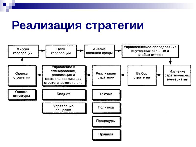 Реализация маркетинга проекта