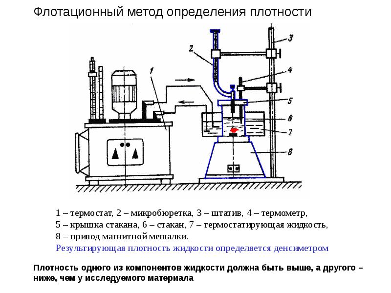 Методы определения плотности проект по физике