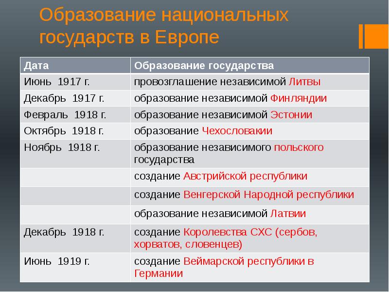 Национальная образован. Образование национальных государств в Европе. Становление национальных государств. Образование национальных государств в Европе таблица. Образование новых государств после первой мировой войны.