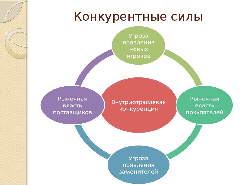 Пять сил портера презентация