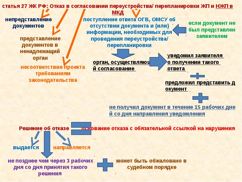 Требования ст 31. 146 ЖК РФ С. Ст 27 ЖК РФ. Ст 37 ЖК РФ. Ст 30 ЖК РФ.