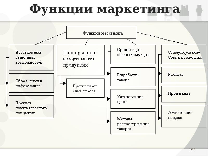 Схема функции отдела маркетинга