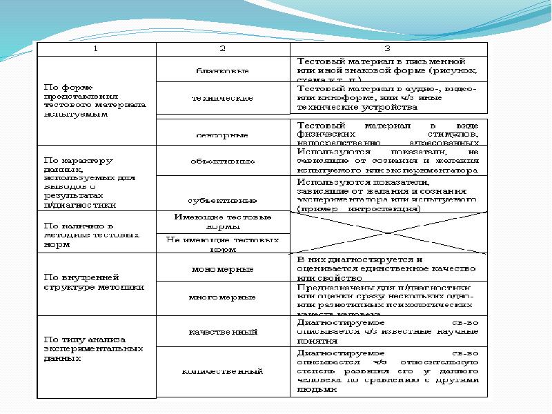 Что входит в классификацию методов компьютерной психодиагностики по степени автоматизации