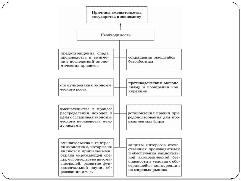 План гос регулирование экономики в условиях рынка