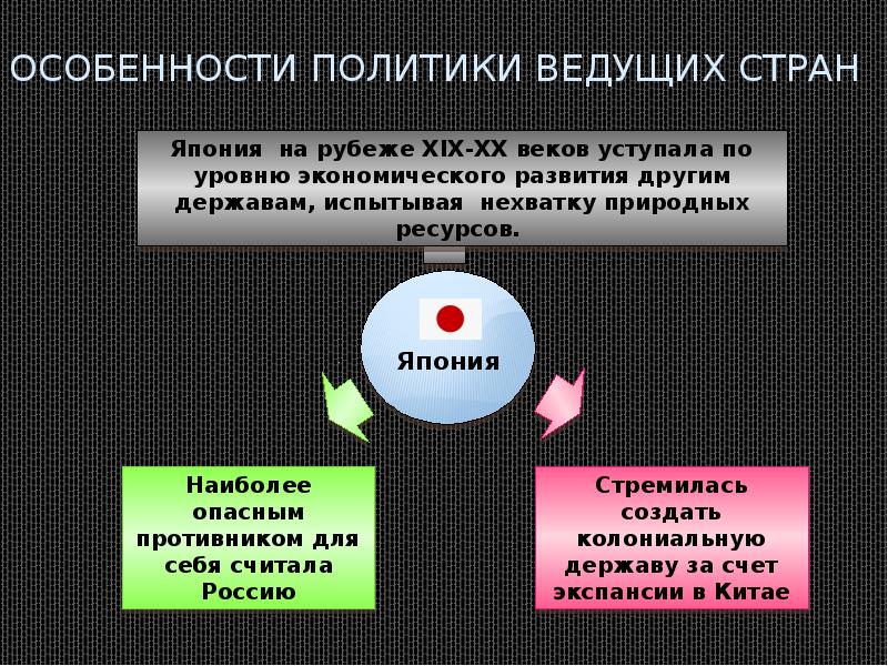 Международные отношения 9 класс