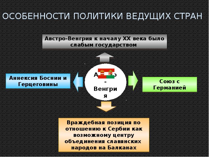 Международные отношения в начале 20