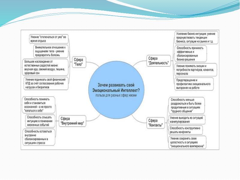 Упражнения на развитие эмоционального интеллекта. План развития эмоционального интеллекта. Программа по развитию эмоционального интеллекта. Эмоциональный интеллект презентация. Задания по развитию эмоционального интеллекта.