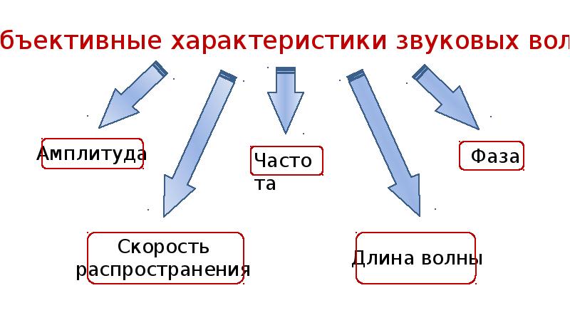 Как доказать что звуковые волны продольные