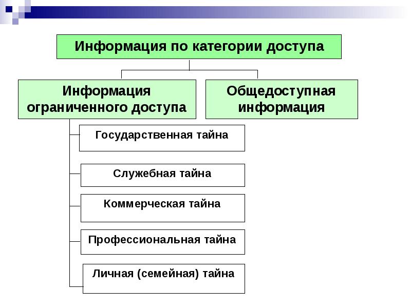 Информация ограниченного доступа схема