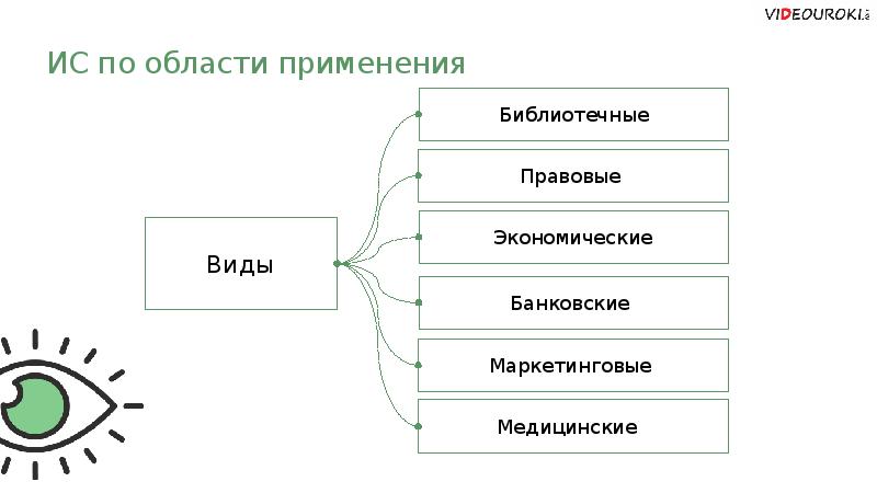 Виды применения. Виды информационных систем по области применения. По области применения. По области применения информационные системы делятся на:. На какие виды по области применения делятся информационные системы?.