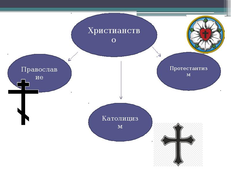 Различие между православием католицизмом протестантизмом