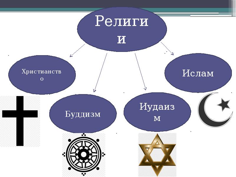 Схема религий. Конфессии христианства. Конфессии в христианстве и в Исламе. Конфессия это. Христианские конфессии сообщение.