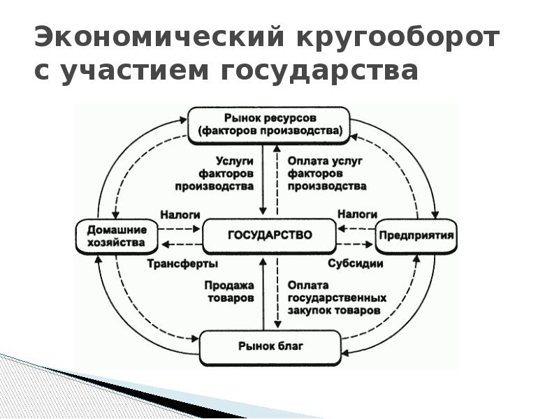 Национальная экономическая система. Экономический кругооборот с участием государства схема. Общественное воспроизводство экономический кругооборот. Заполните схему экономического кругооборота.. Модель экономического кругооборота с участием государства.